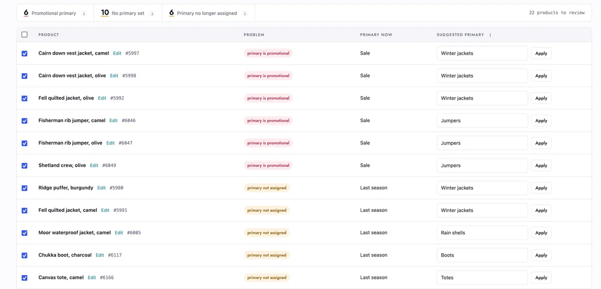 The primary category audit table, listing products whose primary category is a sale category or missing, with a suggested primary and an Apply button on each row